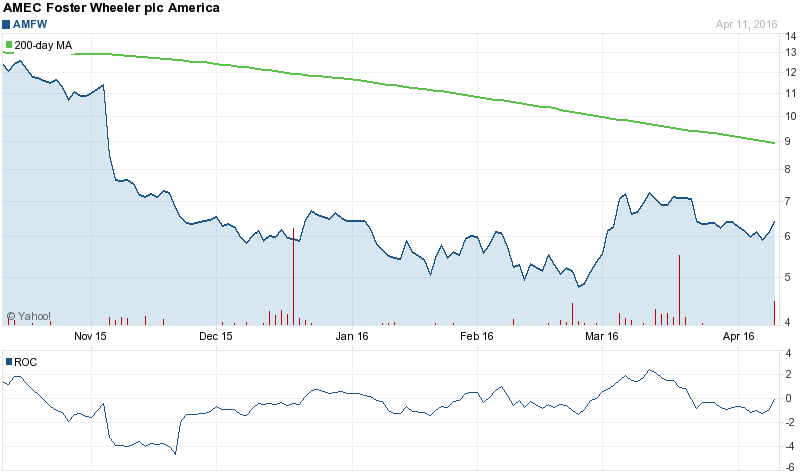 Amec Foster Wheeler PLC (LON:AMFW) Investors: Citigroup Reconfirms Buy Rating