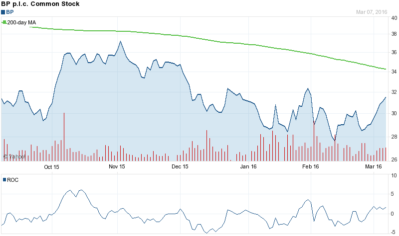 BP PLC (LON:BP) Stock Rating Reiterated by Analysts at Barclays Capital; The GBX 550.00 Target Indicates 57.14% Potential