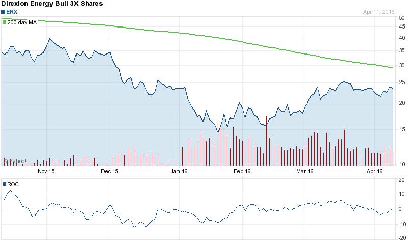 Aggressive' Bullish Options Activity Seen in Direxion Shares Exchange Traded Fund Trust