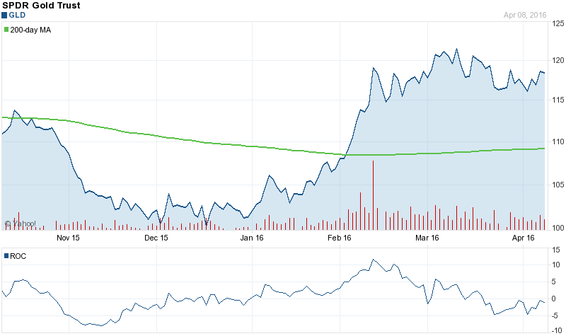 After Today's Bullish Options Activity, Is SPDR Gold Trust (ETF)'s Near-Term Analysis Positive?
